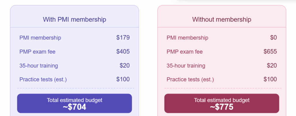 Total PMP certification cost: member vs non-member