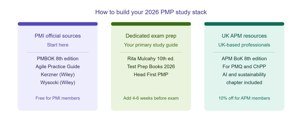PMP exam prep book categories 2026