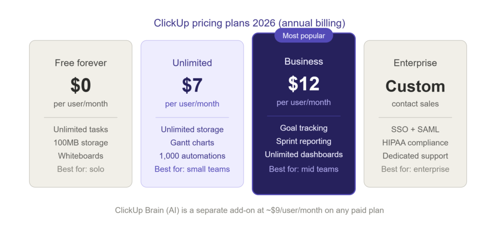 ClickUp pricing plans 2026 comparison