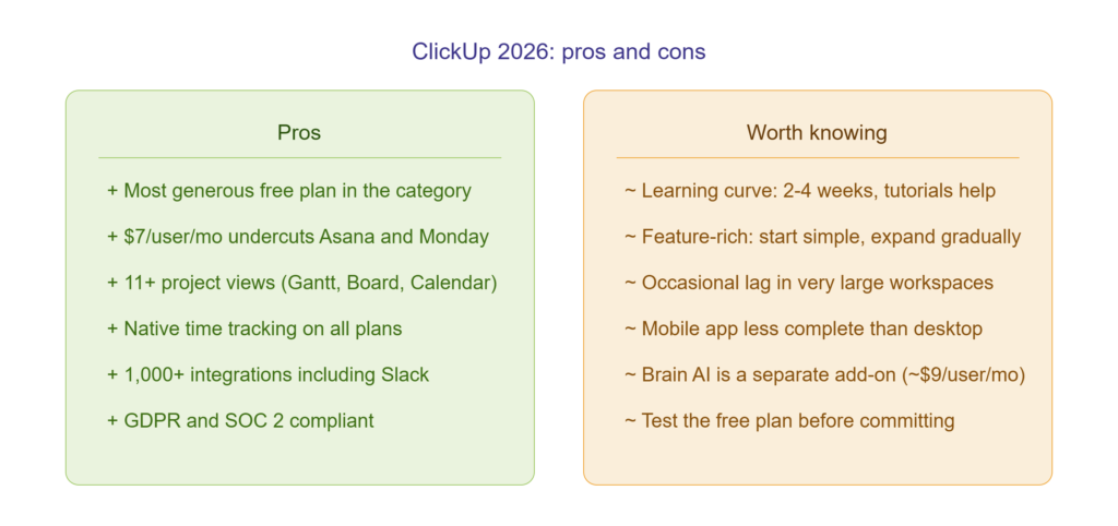 ClickUp pros and cons 2026